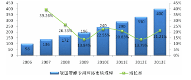 信息網絡建設服務與相關產品行業的發展與應用